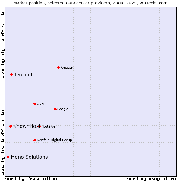 Market position of Tencent vs. KnownHost vs. Mono Solutions