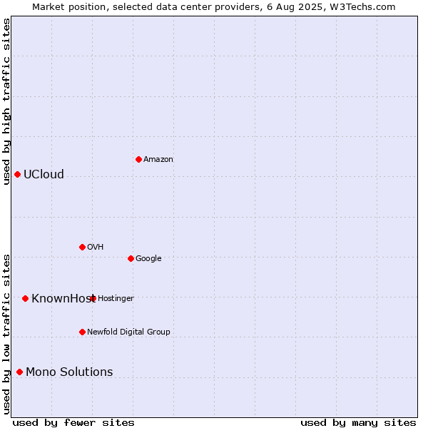Market position of KnownHost vs. Mono Solutions vs. UCloud