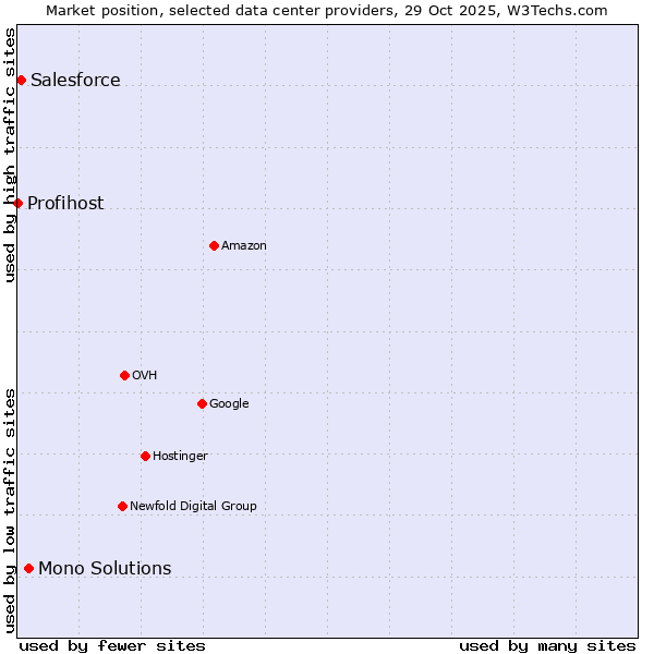 Market position of Mono Solutions vs. Salesforce vs. Profihost