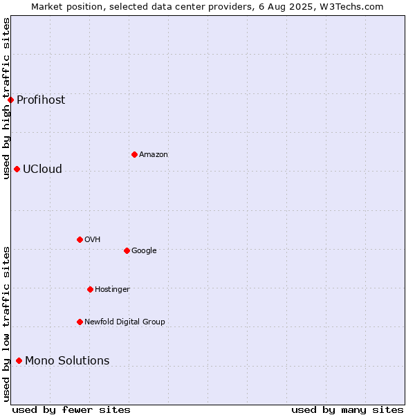 Market position of Mono Solutions vs. UCloud vs. Profihost