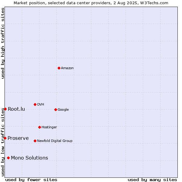 Market position of Mono Solutions vs. Root.lu vs. Proserve