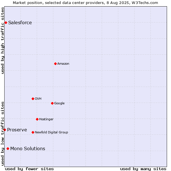 Market position of Mono Solutions vs. Salesforce vs. Proserve
