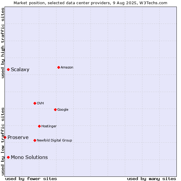 Market position of Scalaxy vs. Mono Solutions vs. Proserve