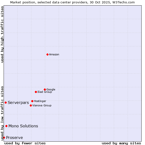 Market position of Mono Solutions vs. Serverpars vs. Proserve