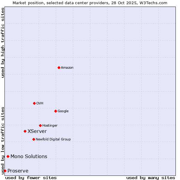 Market position of XServer vs. Mono Solutions vs. Proserve