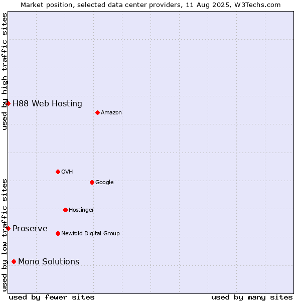 Market position of Mono Solutions vs. Proserve vs. H88 Web Hosting
