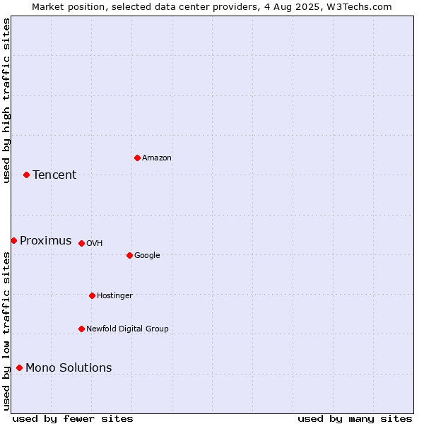 Market position of Tencent vs. Mono Solutions vs. Proximus