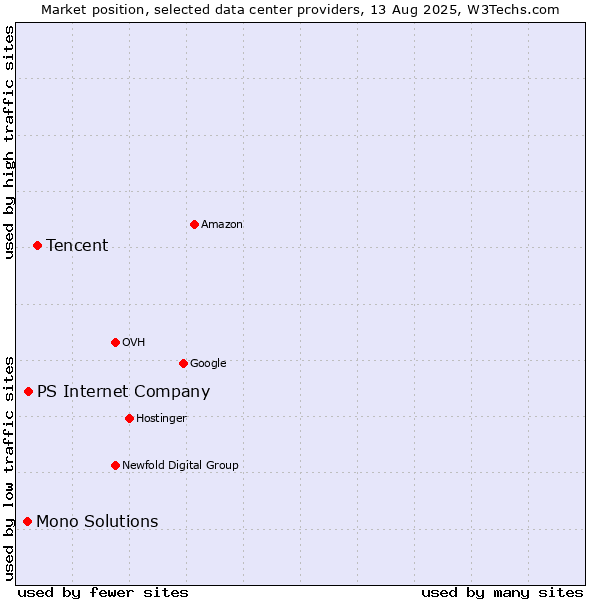 Market position of Tencent vs. PS Internet Company vs. Mono Solutions