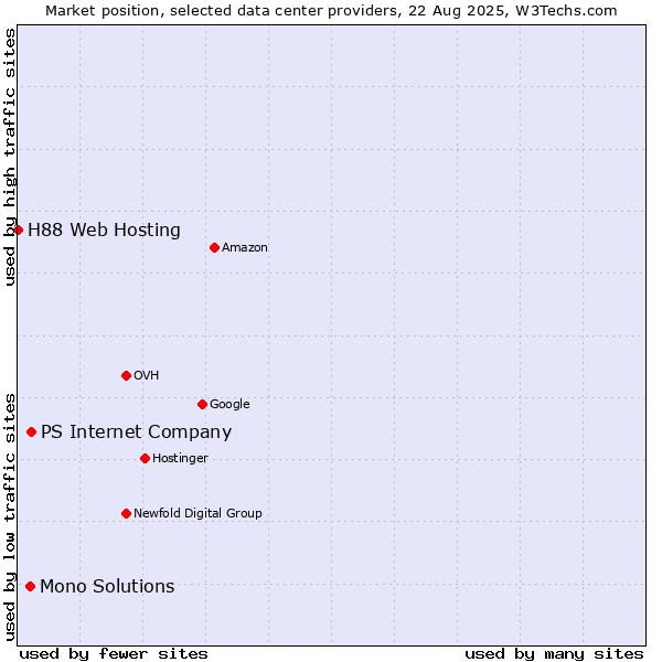 Market position of PS Internet Company vs. Mono Solutions vs. H88 Web Hosting