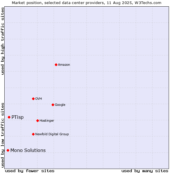 Market position of PTisp vs. Mono Solutions
