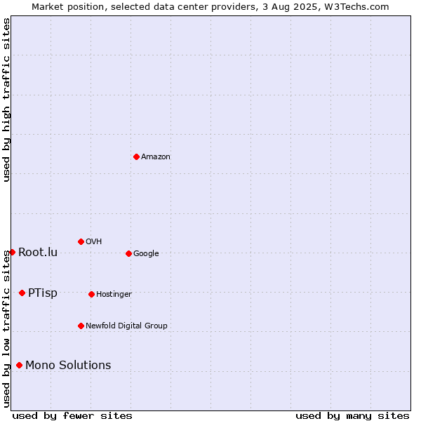 Market position of PTisp vs. Mono Solutions vs. Root.lu