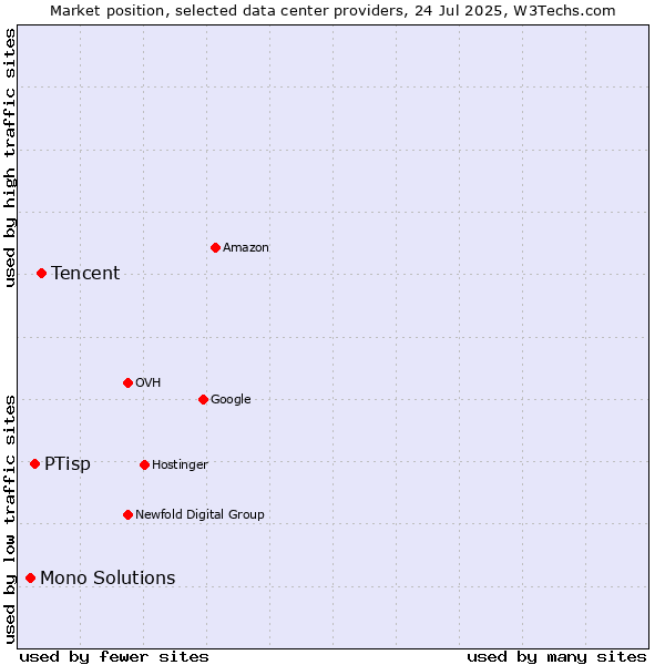 Market position of Tencent vs. PTisp vs. Mono Solutions