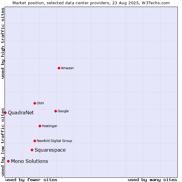 Market position of Squarespace vs. Mono Solutions vs. QuadraNet