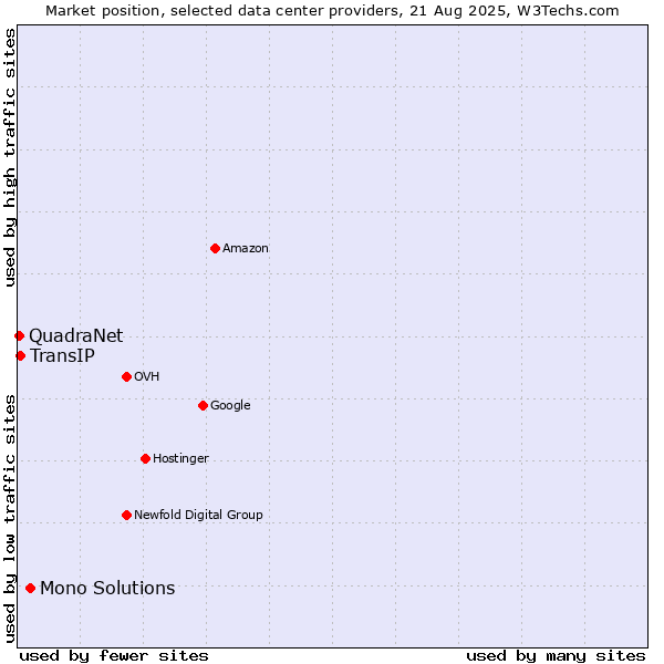 Market position of Mono Solutions vs. TransIP vs. QuadraNet
