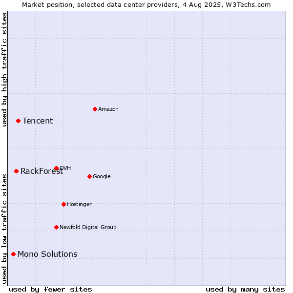 Market position of Tencent vs. RackForest vs. Mono Solutions