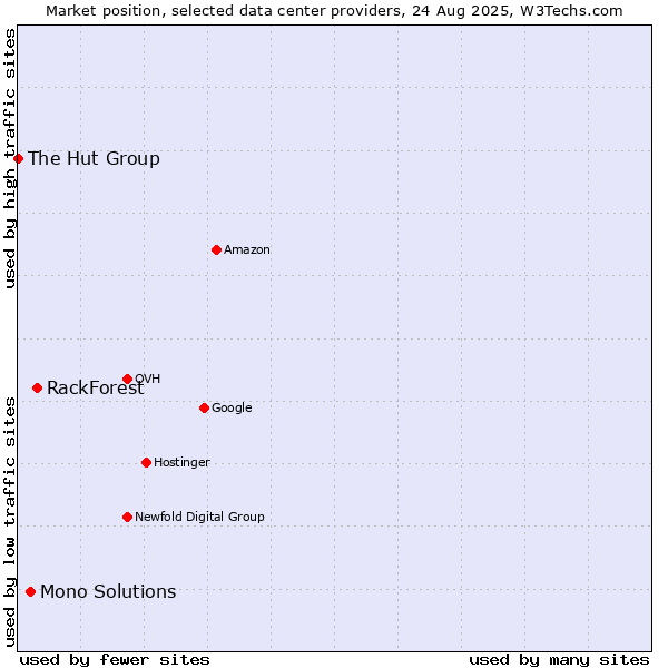 Market position of RackForest vs. Mono Solutions vs. The Hut Group