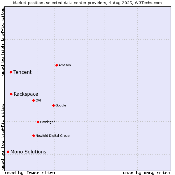 Market position of Rackspace vs. Tencent vs. Mono Solutions