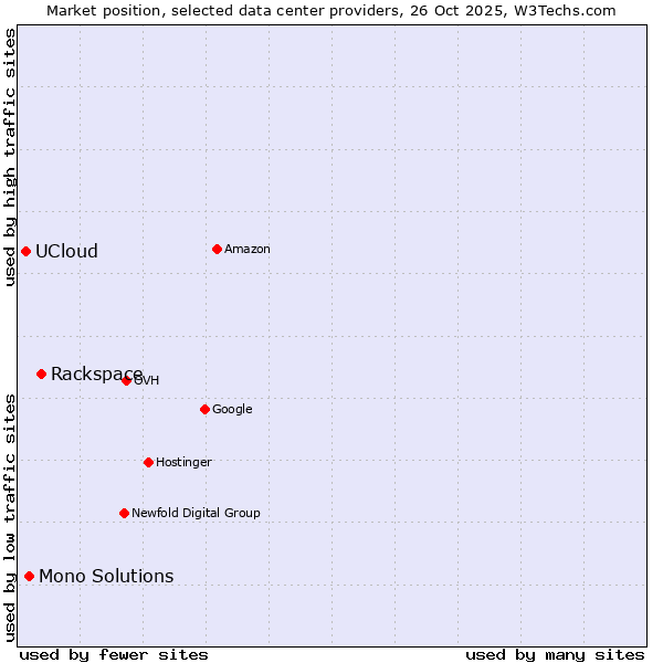 Market position of Rackspace vs. Mono Solutions vs. UCloud