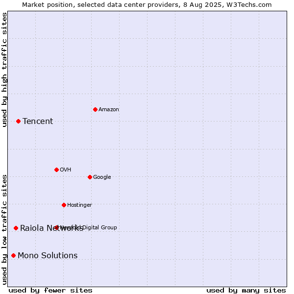Market position of Tencent vs. Raiola Networks vs. Mono Solutions