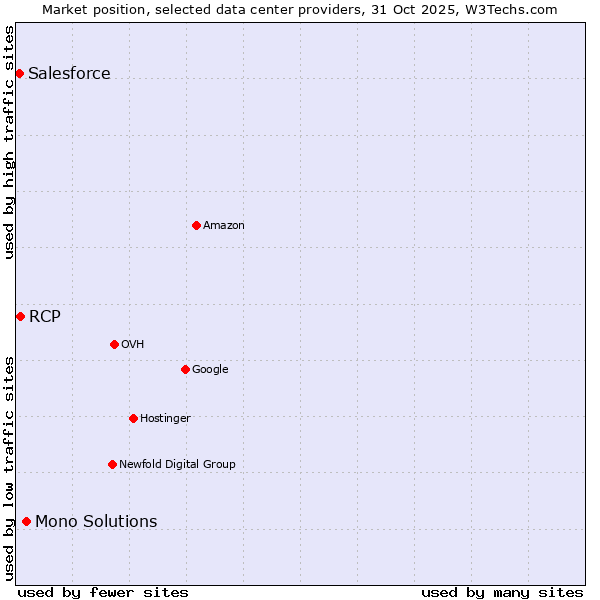 Market position of Mono Solutions vs. RCP vs. Salesforce