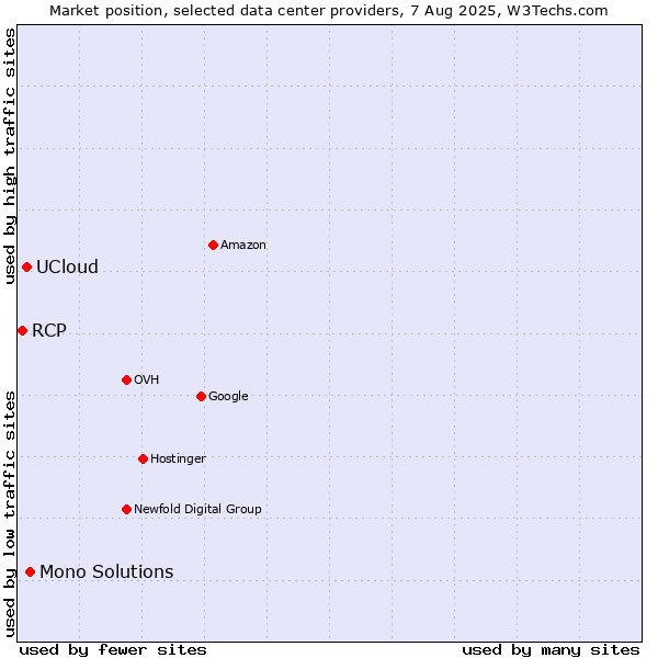 Market position of Mono Solutions vs. UCloud vs. RCP