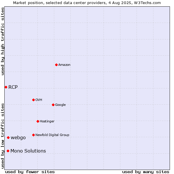 Market position of webgo vs. Mono Solutions vs. RCP