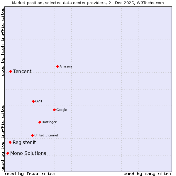Market position of Tencent vs. Register.it vs. Mono Solutions