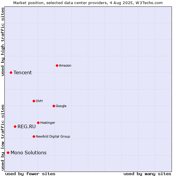Market position of REG.RU vs. Tencent vs. Mono Solutions