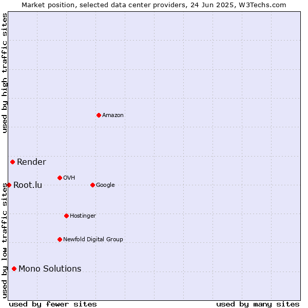 Market position of Mono Solutions vs. Render vs. Root.lu