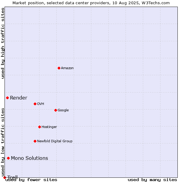 Market position of Mono Solutions vs. Render vs. Tcell