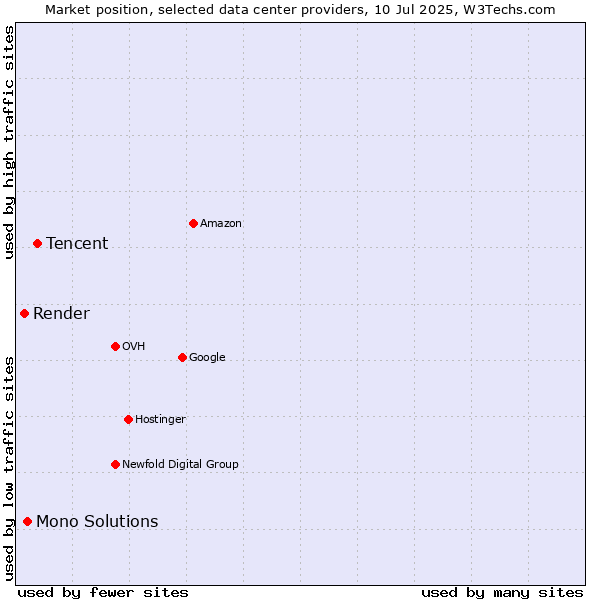 Market position of Tencent vs. Mono Solutions vs. Render