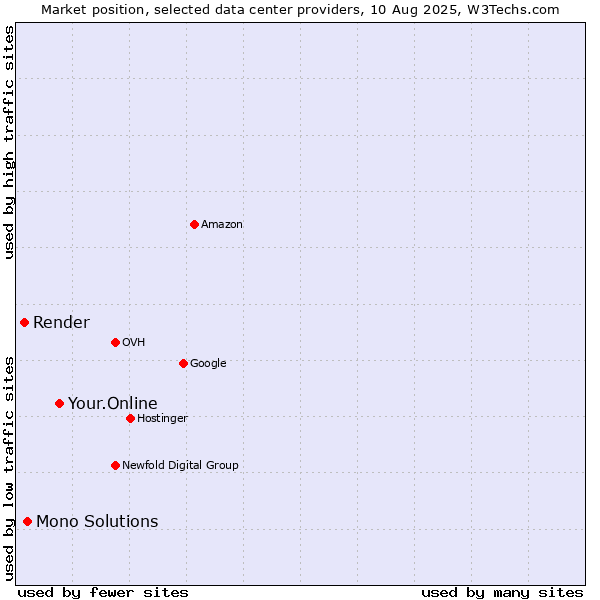 Market position of Your.Online vs. Mono Solutions vs. Render
