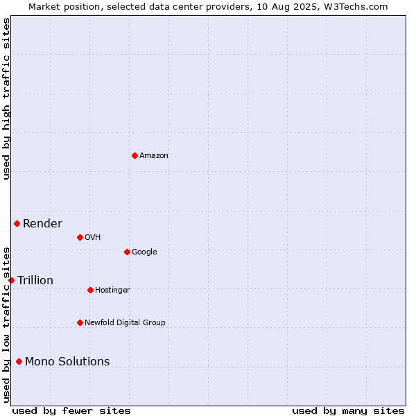 Market position of Mono Solutions vs. Render vs. Trillion
