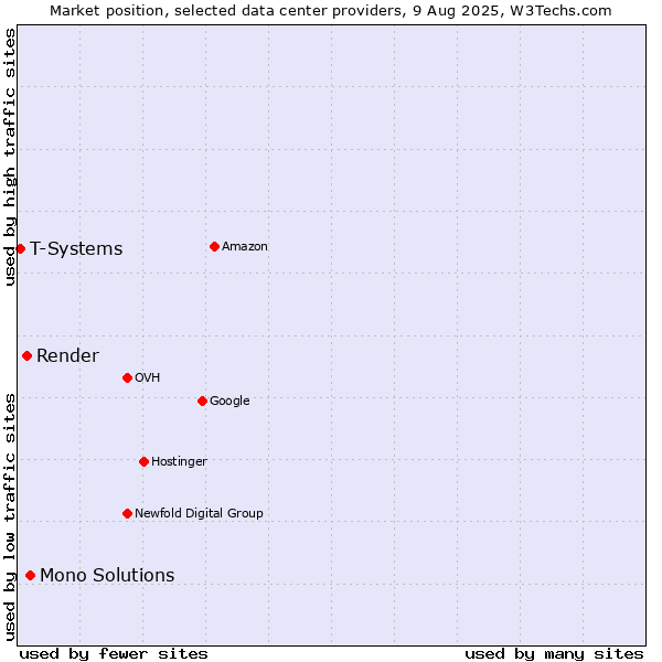 Market position of Mono Solutions vs. Render vs. T-Systems