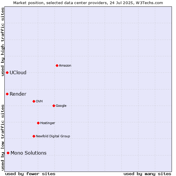 Market position of Mono Solutions vs. Render vs. UCloud