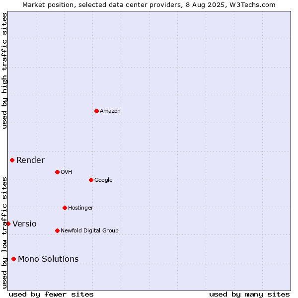 Market position of Mono Solutions vs. Render vs. Versio