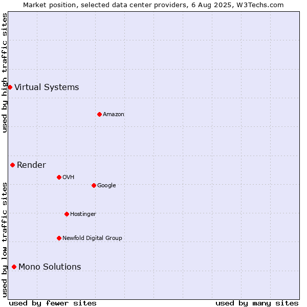 Market position of Mono Solutions vs. Render vs. Virtual Systems