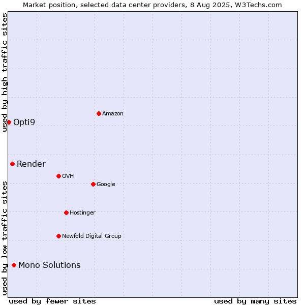 Market position of Mono Solutions vs. Render vs. Opti9