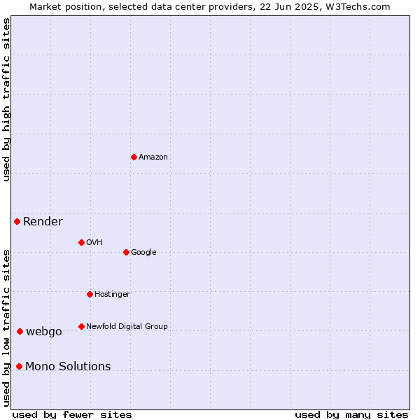 Market position of webgo vs. Mono Solutions vs. Render