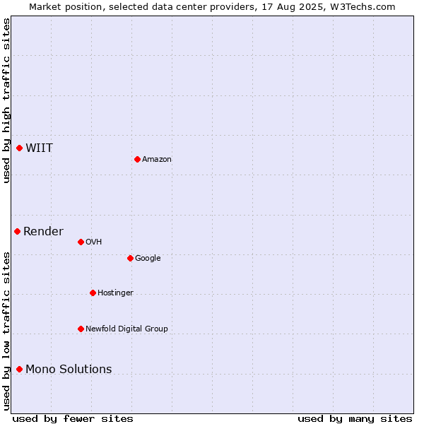 Market position of WIIT vs. Mono Solutions vs. Render