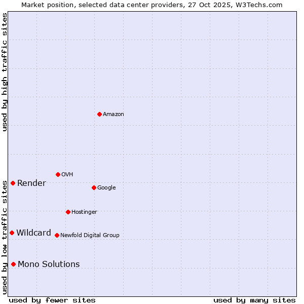 Market position of Mono Solutions vs. Render vs. Wildcard