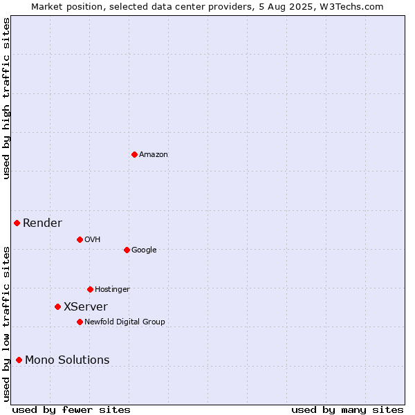 Market position of XServer vs. Mono Solutions vs. Render