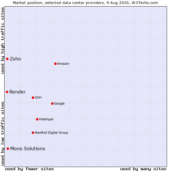 Market position of Mono Solutions vs. Zoho vs. Render