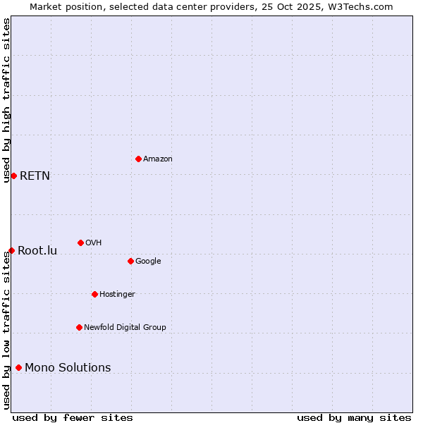 Market position of Mono Solutions vs. RETN vs. Root.lu
