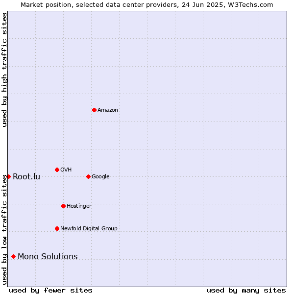 Market position of Mono Solutions vs. Root.lu