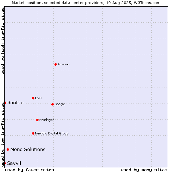Market position of Mono Solutions vs. Root.lu vs. Savvii