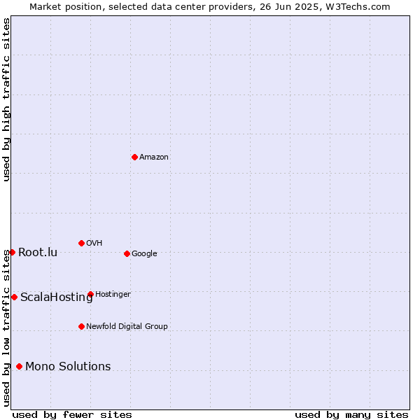 Market position of Mono Solutions vs. ScalaHosting vs. Root.lu