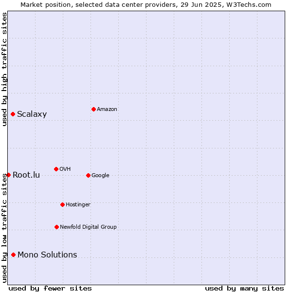 Market position of Mono Solutions vs. Scalaxy vs. Root.lu