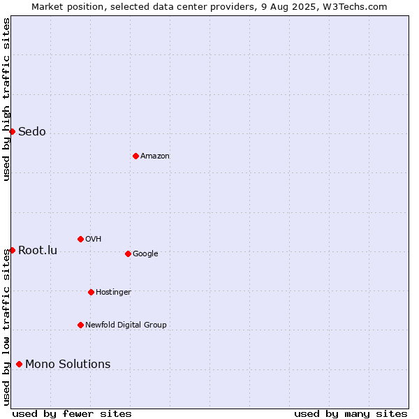 Market position of Mono Solutions vs. Sedo vs. Root.lu