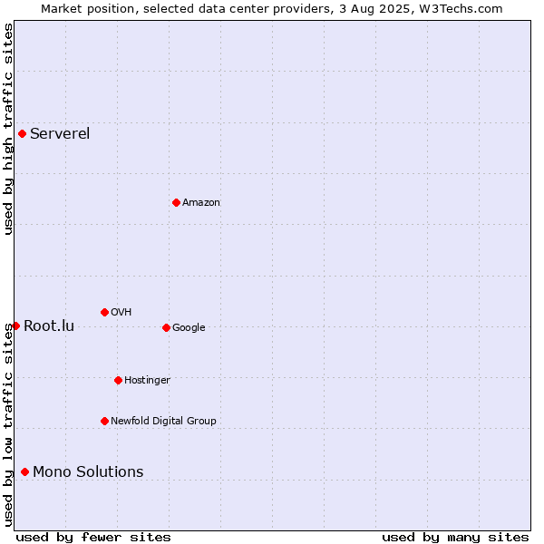 Market position of Mono Solutions vs. Serverel vs. Root.lu